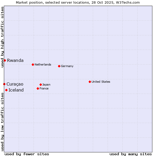 Market position of Iceland vs. Rwanda vs. Curaçao
