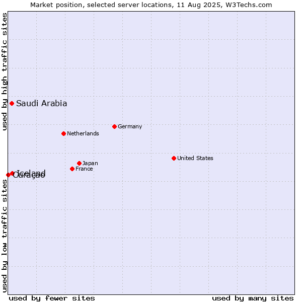 Market position of Iceland vs. Saudi Arabia vs. Curaçao