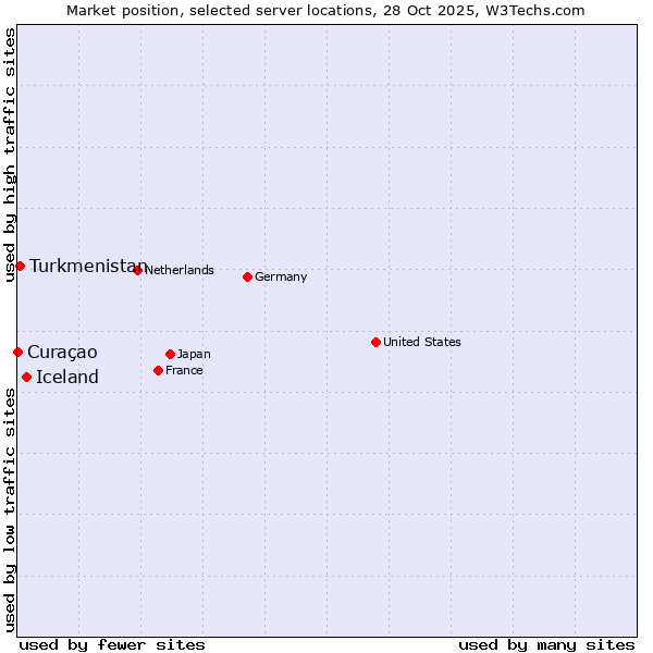 Market position of Iceland vs. Turkmenistan vs. Curaçao