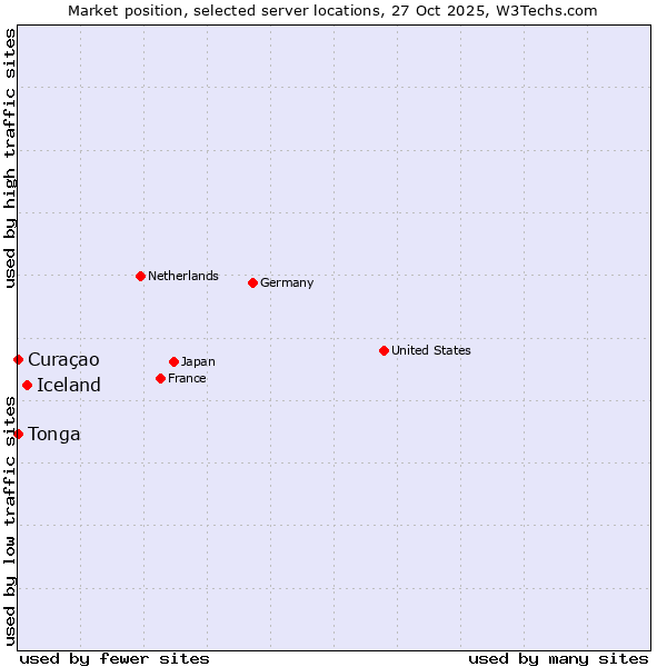 Market position of Iceland vs. Curaçao vs. Tonga