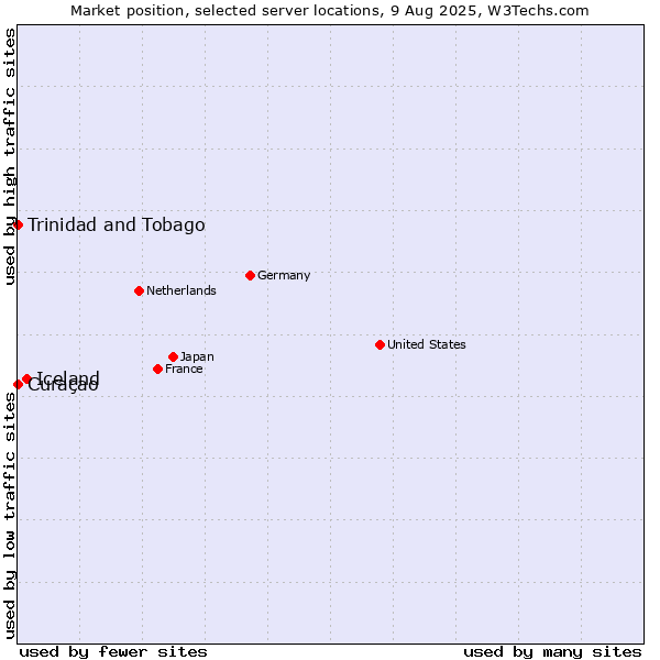 Market position of Iceland vs. Trinidad and Tobago vs. Curaçao
