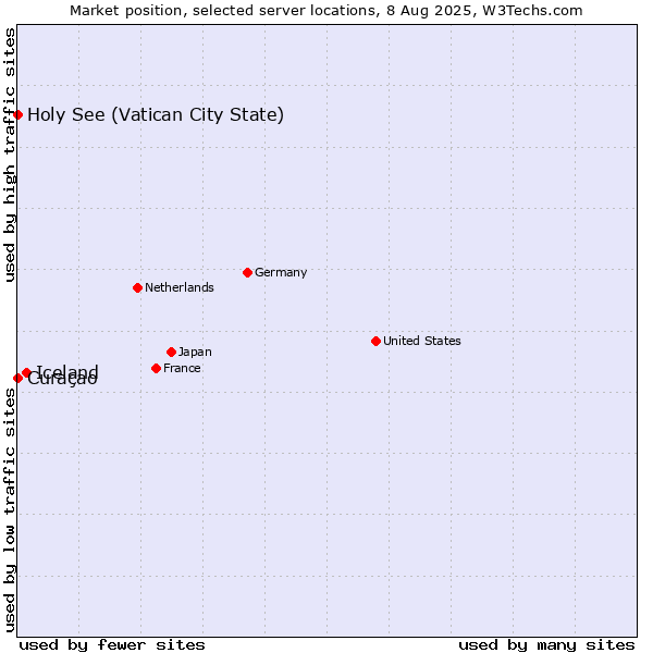 Market position of Iceland vs. Holy See (Vatican City State) vs. Curaçao
