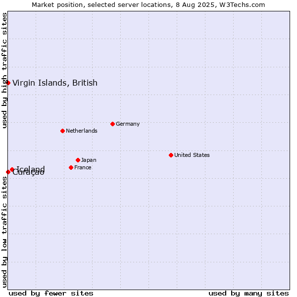 Market position of Iceland vs. Virgin Islands, British vs. Curaçao