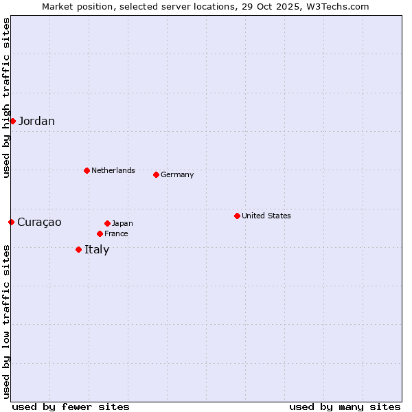 Market position of Italy vs. Jordan vs. Curaçao