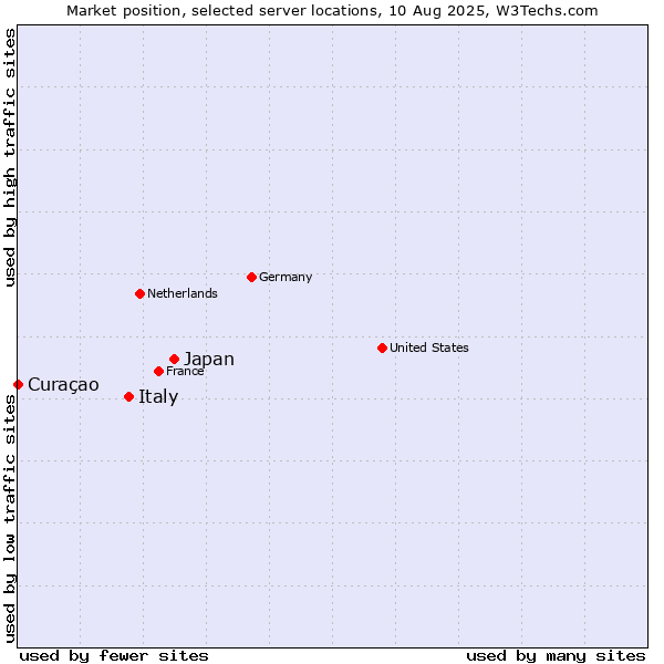 Market position of Japan vs. Italy vs. Curaçao