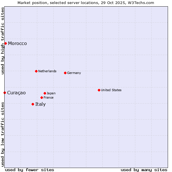 Market position of Italy vs. Morocco vs. Curaçao