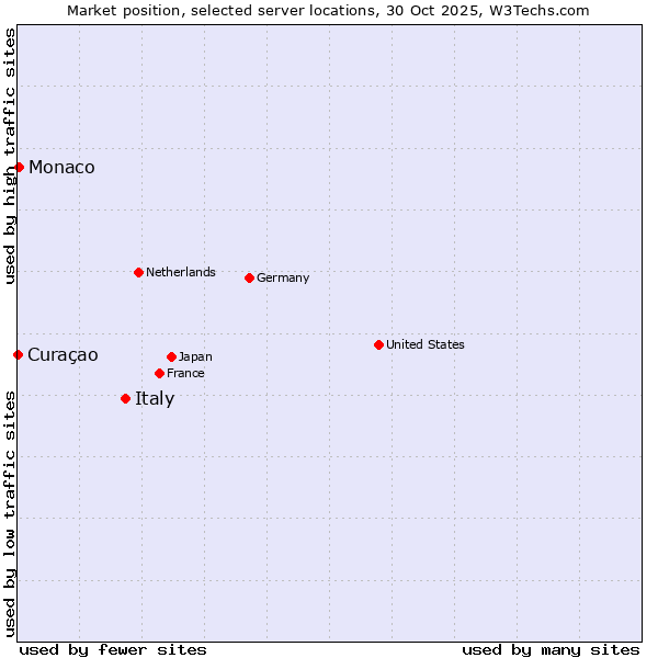 Market position of Italy vs. Monaco vs. Curaçao