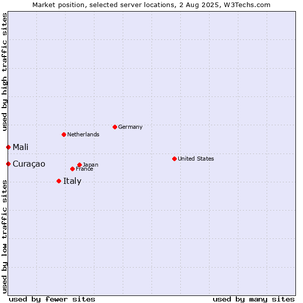 Market position of Italy vs. Mali vs. Curaçao