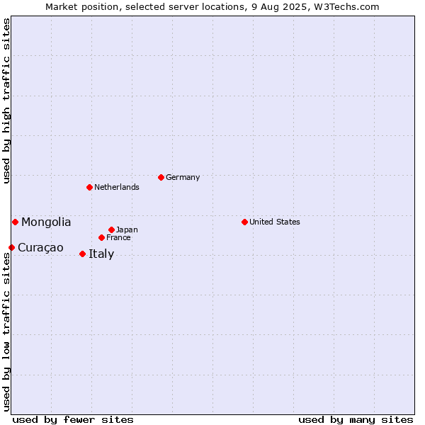 Market position of Italy vs. Mongolia vs. Curaçao