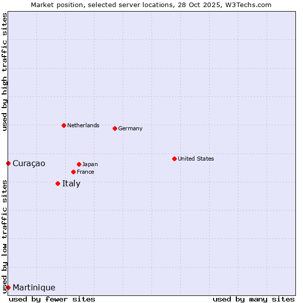 Market position of Italy vs. Curaçao vs. Martinique