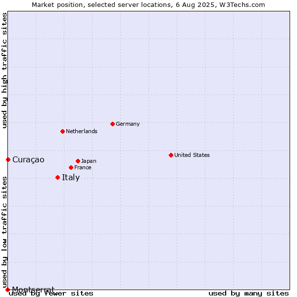 Market position of Italy vs. Curaçao vs. Montserrat