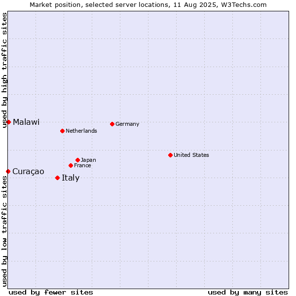 Market position of Italy vs. Malawi vs. Curaçao