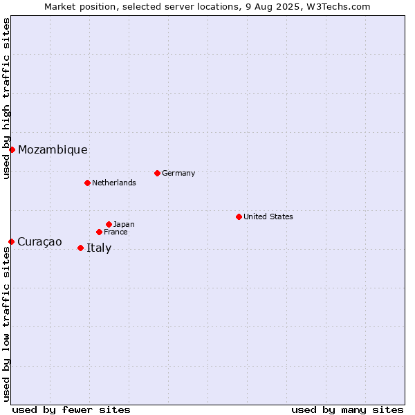 Market position of Italy vs. Mozambique vs. Curaçao