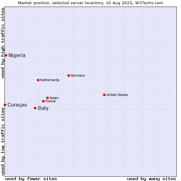 Market position of Italy vs. Nigeria vs. Curaçao