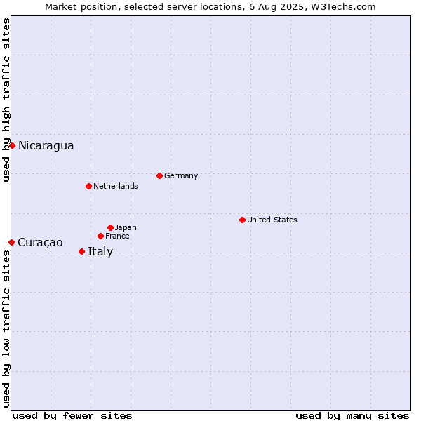Market position of Italy vs. Nicaragua vs. Curaçao