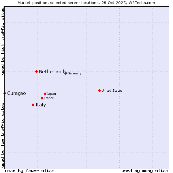Market position of Netherlands and territories vs. Italy vs. Curaçao