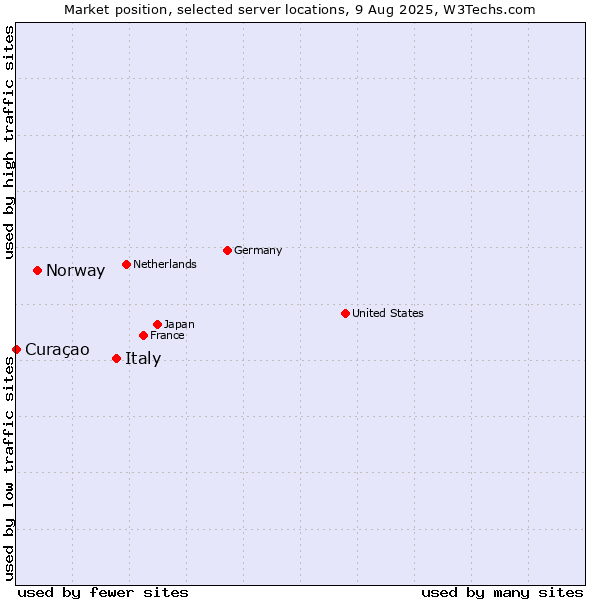 Market position of Italy vs. Norway vs. Curaçao