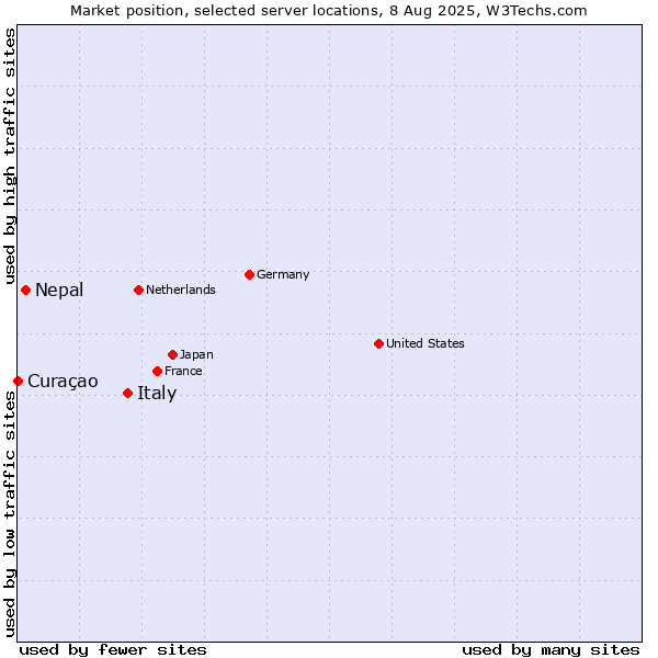 Market position of Italy vs. Nepal vs. Curaçao