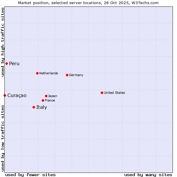 Market position of Italy vs. Peru vs. Curaçao