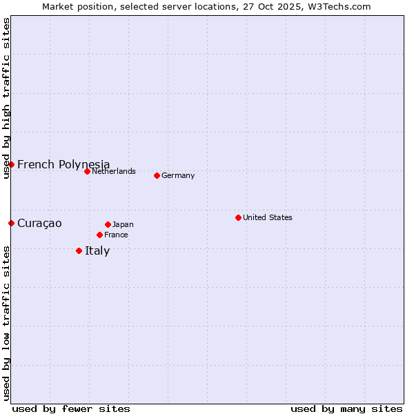Market position of Italy vs. French Polynesia vs. Curaçao