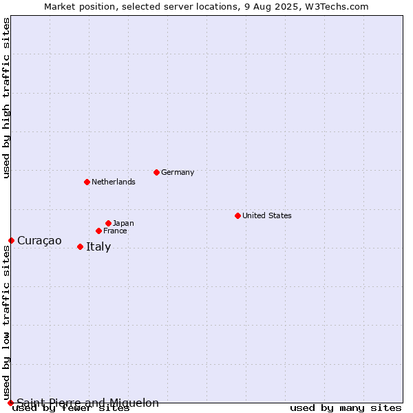 Market position of Italy vs. Curaçao vs. Saint Pierre and Miquelon