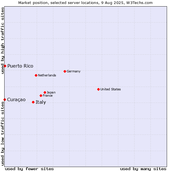 Market position of Italy vs. Puerto Rico vs. Curaçao