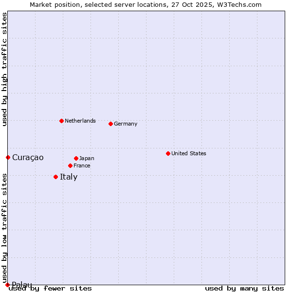 Market position of Italy vs. Curaçao vs. Palau