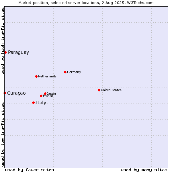 Market position of Italy vs. Paraguay vs. Curaçao
