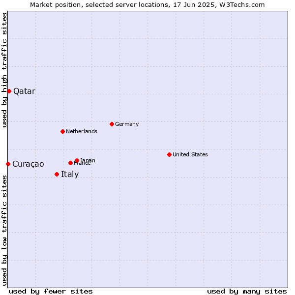 Market position of Italy vs. Qatar vs. Curaçao