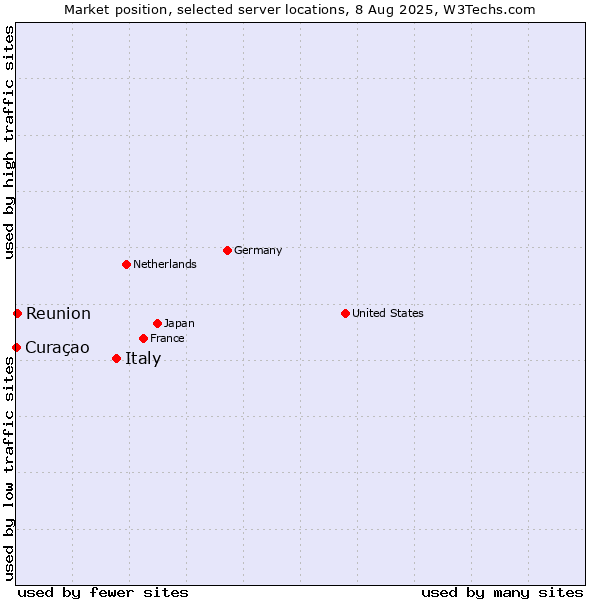Market position of Italy vs. Reunion vs. Curaçao