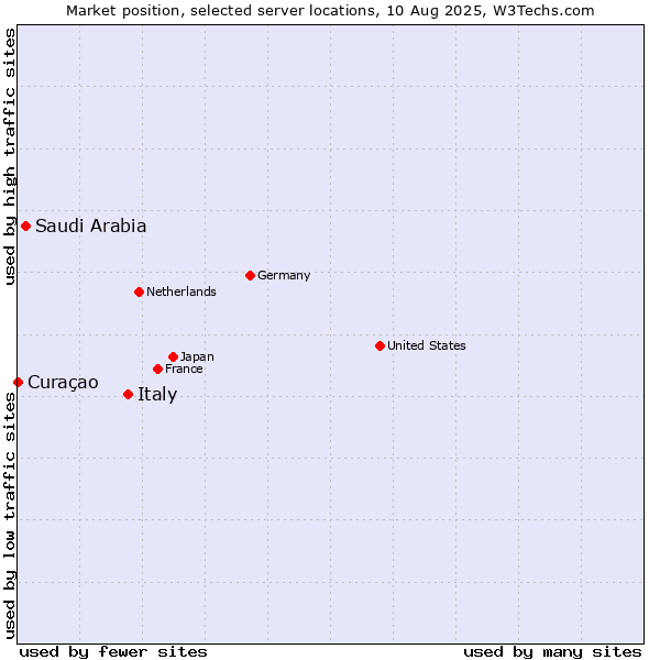Market position of Italy vs. Saudi Arabia vs. Curaçao