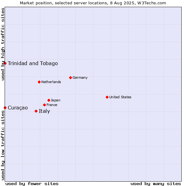 Market position of Italy vs. Trinidad and Tobago vs. Curaçao