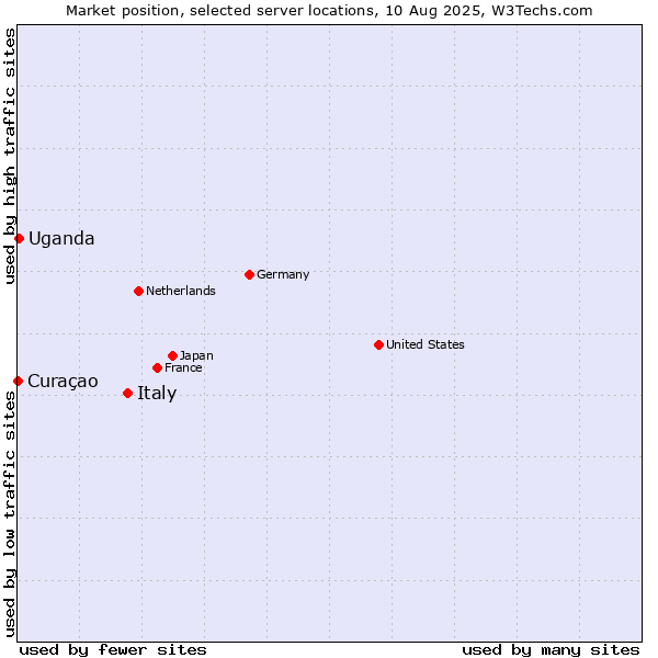 Market position of Italy vs. Uganda vs. Curaçao
