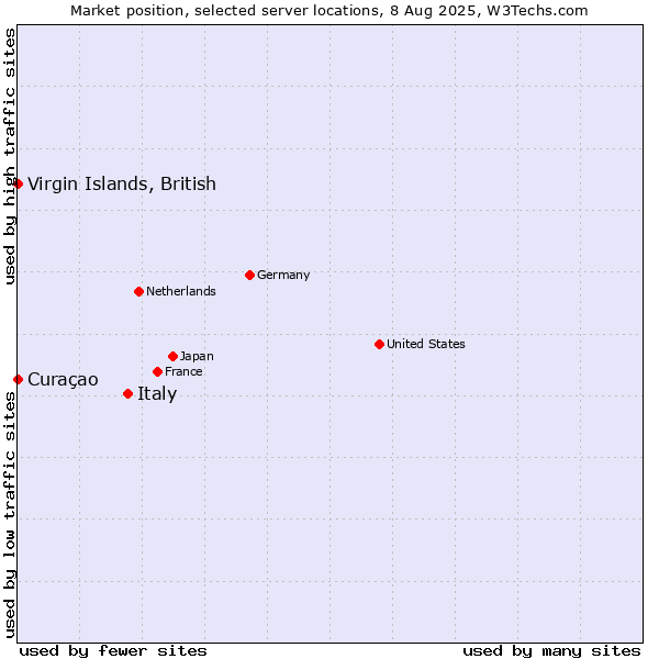 Market position of Italy vs. Virgin Islands, British vs. Curaçao