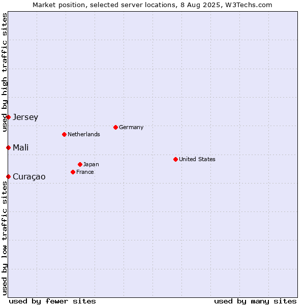 Market position of Mali vs. Curaçao vs. Jersey