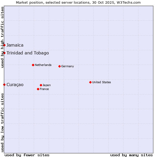 Market position of Jamaica vs. Trinidad and Tobago vs. Curaçao