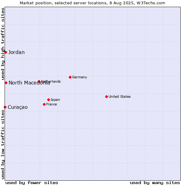 Market position of North Macedonia vs. Jordan vs. Curaçao