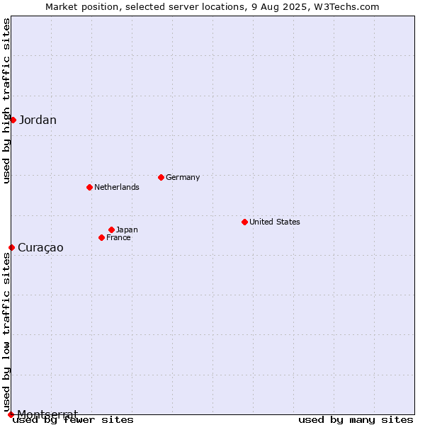 Market position of Jordan vs. Curaçao vs. Montserrat