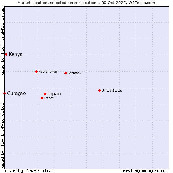 Market position of Japan vs. Kenya vs. Curaçao
