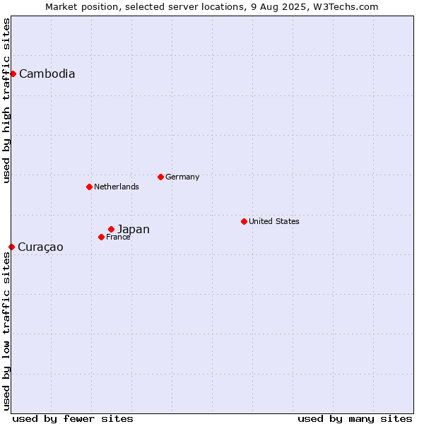 Market position of Japan vs. Cambodia vs. Curaçao