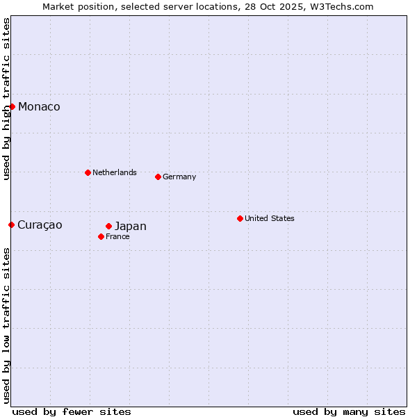 Market position of Japan vs. Monaco vs. Curaçao