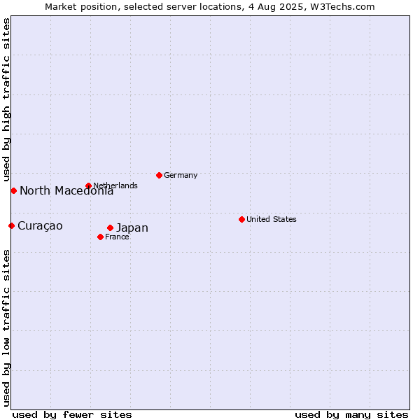 Market position of Japan vs. North Macedonia vs. Curaçao