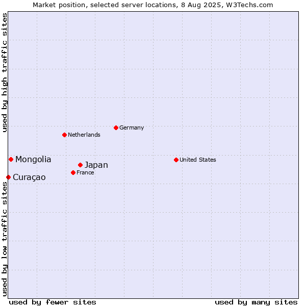 Market position of Japan vs. Mongolia vs. Curaçao