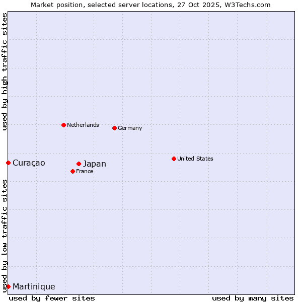 Market position of Japan vs. Curaçao vs. Martinique