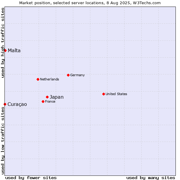 Market position of Japan vs. Malta vs. Curaçao