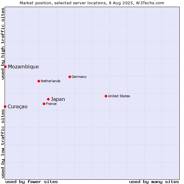 Market position of Japan vs. Mozambique vs. Curaçao