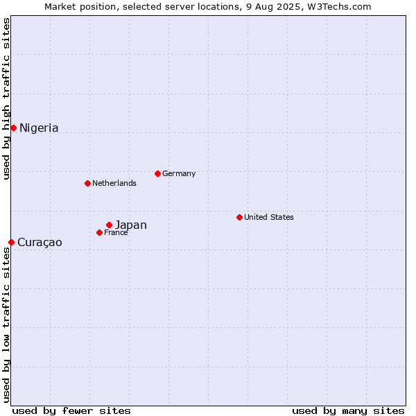 Market position of Japan vs. Nigeria vs. Curaçao