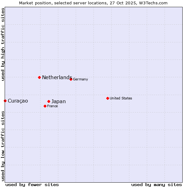 Market position of Japan vs. Netherlands and territories vs. Curaçao