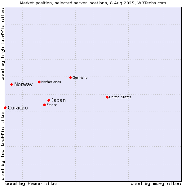 Market position of Japan vs. Norway vs. Curaçao