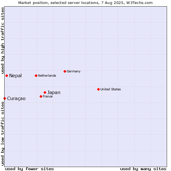 Market position of Japan vs. Nepal vs. Curaçao